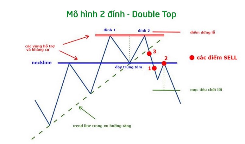 Cách giao dịch với mô hình hai đỉnh (Double Top)