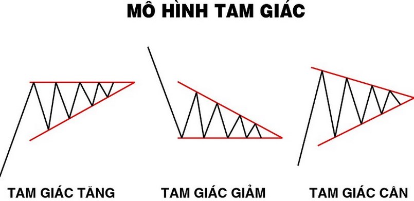 Các loại mô hình tam giác
