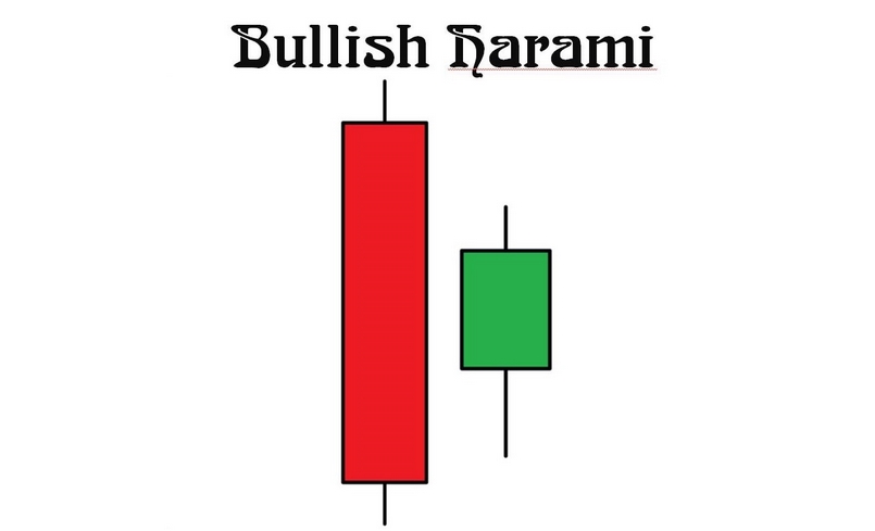 Nến Bullish Harami - mẫu hình nến đảo chiều tăng 