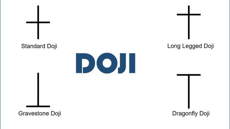 Mô hình nến Doji là một hình nến đóng cửa gần với giá mở cửa, tạo nên một hình nến cộng (+)