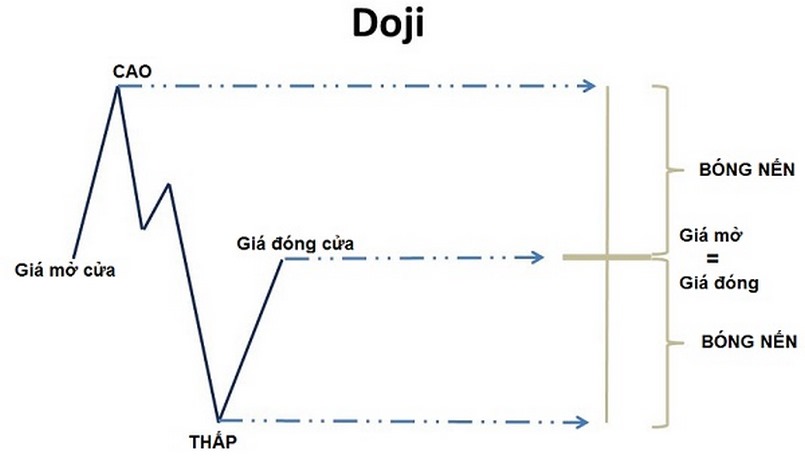 Ý nghĩa của mô hình nến Doji