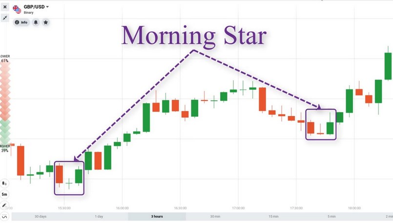 Cách nhận dạng mô hình Morning Star