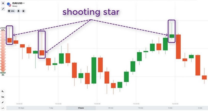 Thông tin nến Shooting star