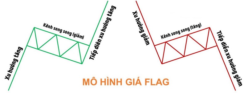 Ý nghĩa của giao dịch mẫu hình lá cờ